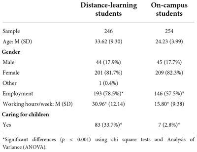 Comparing stress, areas of stress and coping-strategies between distance-learning and on-campus students – A mixed-methods approach